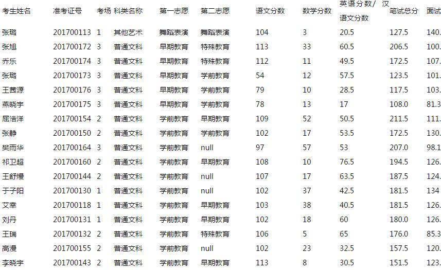 初中上大专的学校名单,往届生怎么报考大专学校