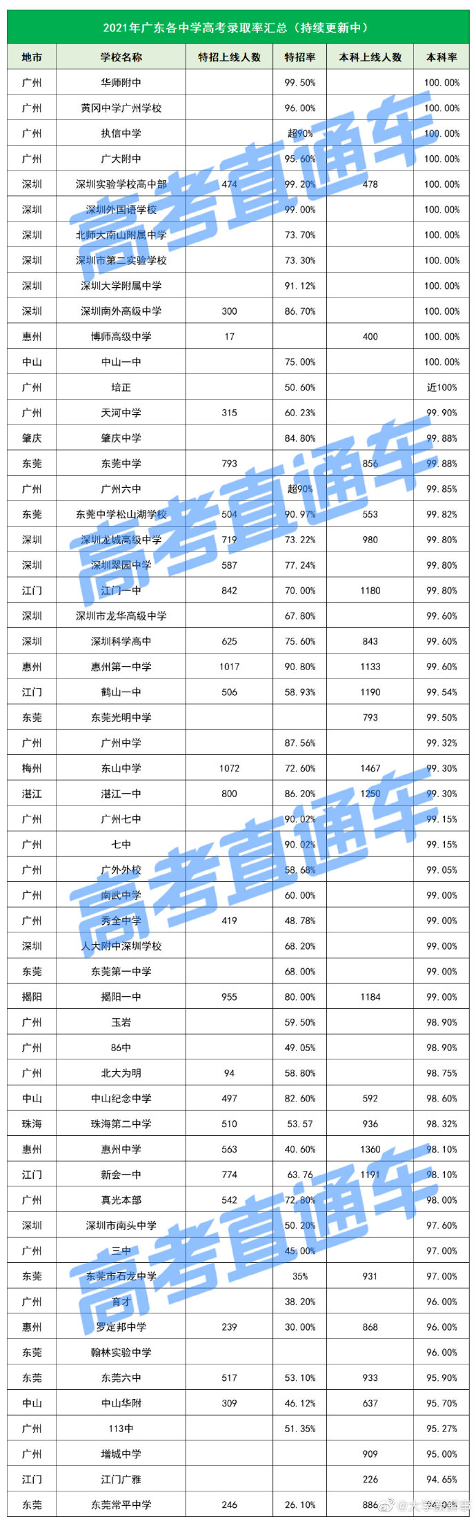 高考那个学校好,哪些单招学校好