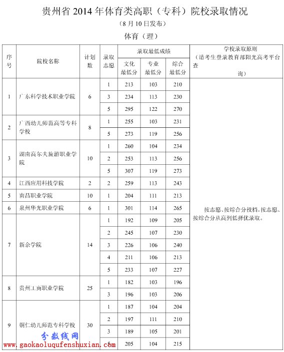 广东省高职类高考,高职高考网