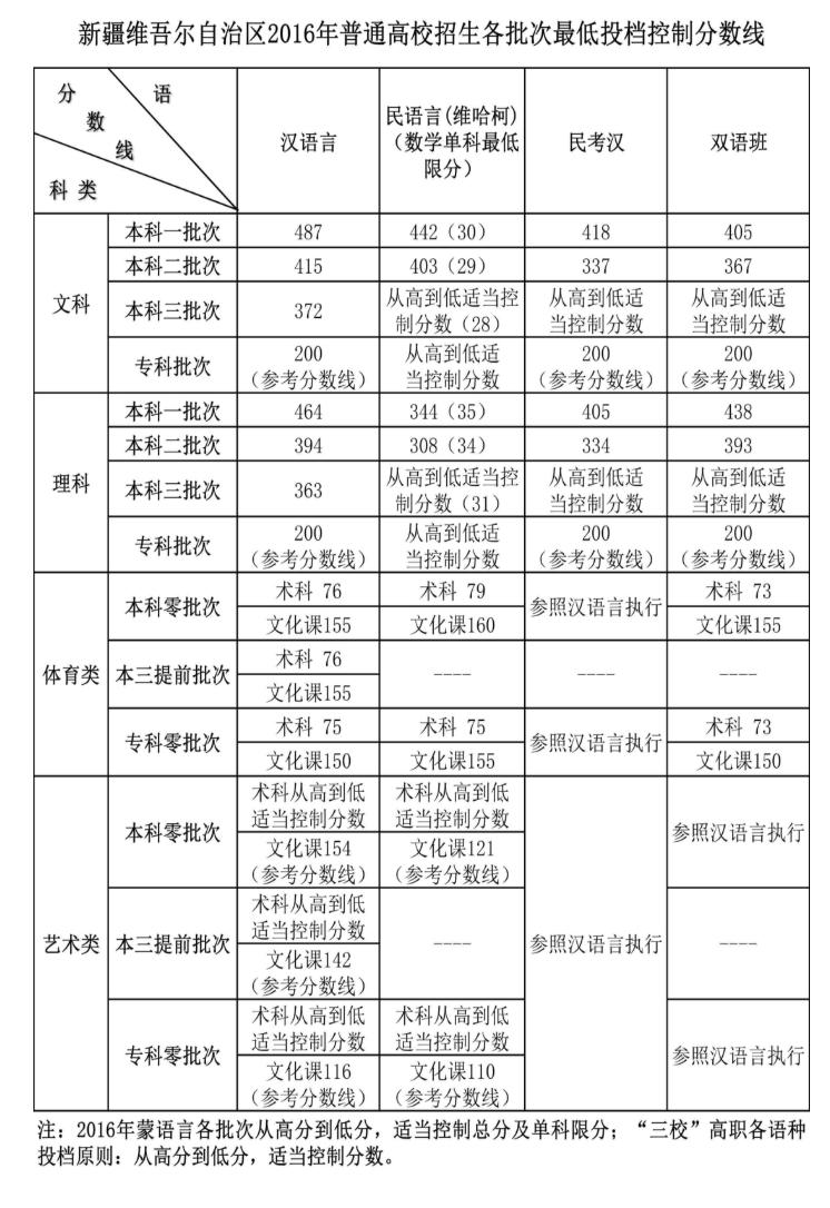 高职高考大专学校,广州市高职高考有哪些学校