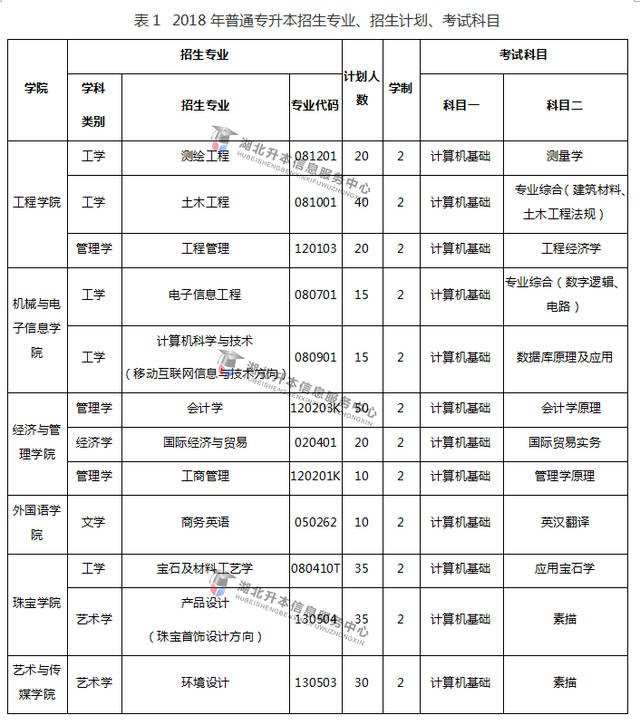 高职高专院校单独招生,单独招生