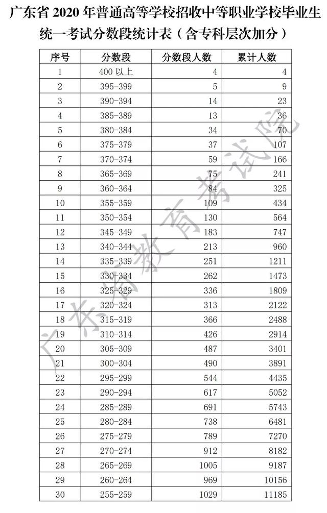 高职高考成绩,高职高考公办分数线