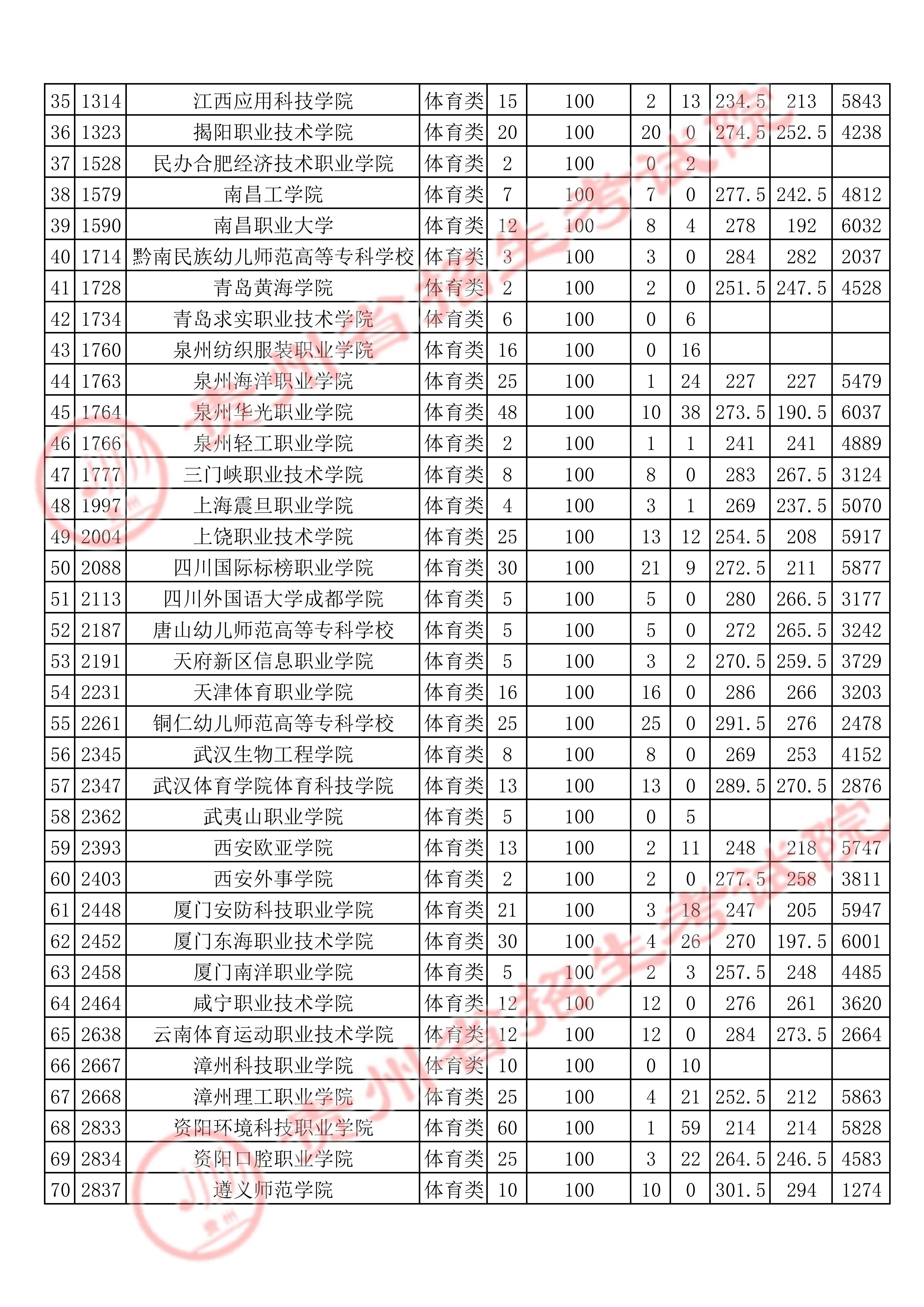 高职高考体育,体育单招报考学校