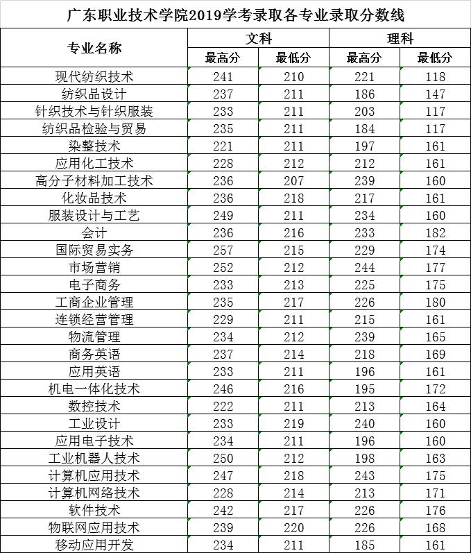广东高职考本科,职高学会计可以考的大学名单