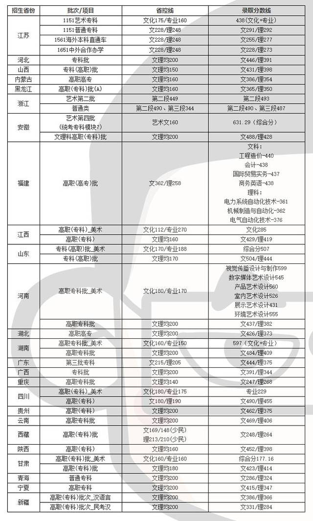 高职升本科学校有哪些,中专怎么升全日制本科