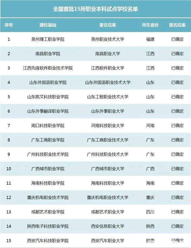 高职本科学校排名,中国职业本科大学排名