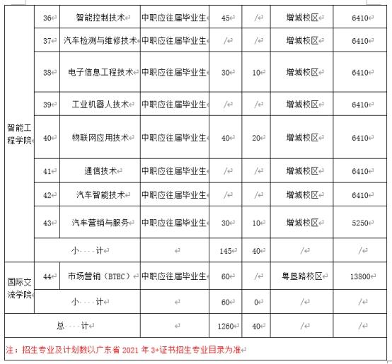 广州高职高考公办学校有哪些,广东省高职院校有哪些