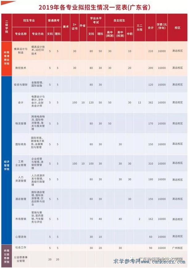 高职院校 招生,自主招生有什么学校