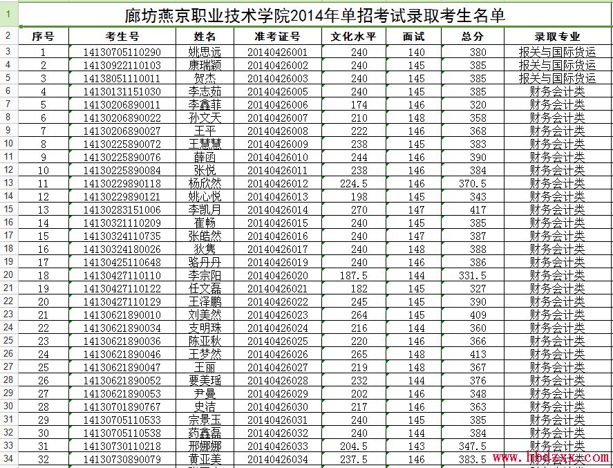 高职考本科学校,高职高考有本科吗