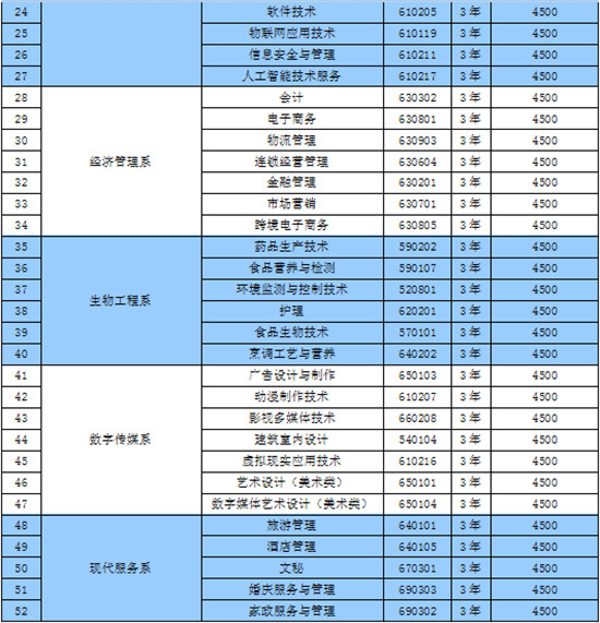 高职考本科学校,高职高考有本科吗