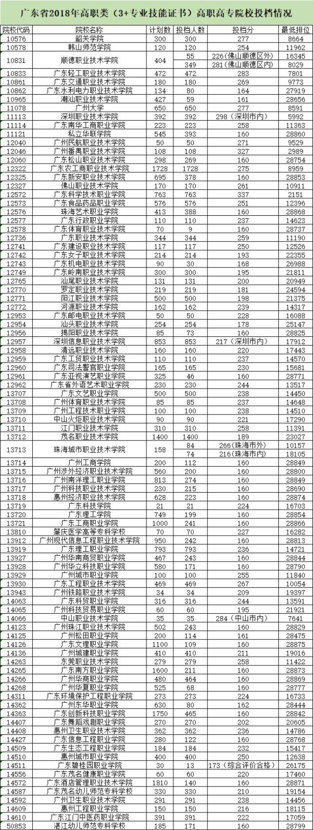 广东高职高考有什么,广东文理职业学院