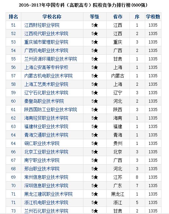 高职高专院校有哪些,全国高职排名2021最新排名表