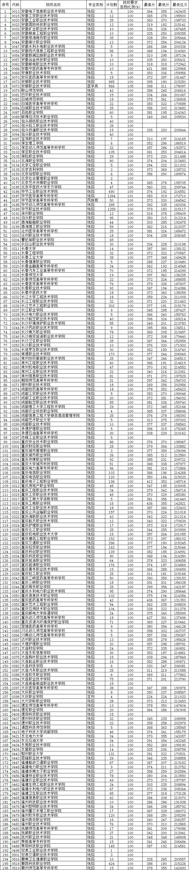 职高可以报考高考,职高学校报名