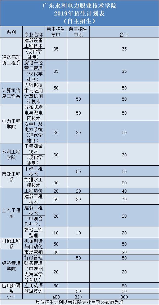 广东高职高考网站,广东高职高考报名官网