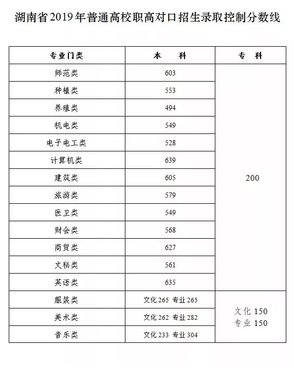 高职类高考成绩,2020年高职高考会扩大招生吗