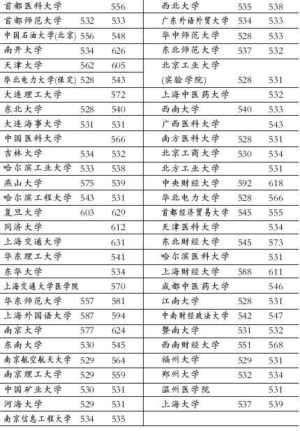 今年各高考学校的,山东专科学校排名及分数线