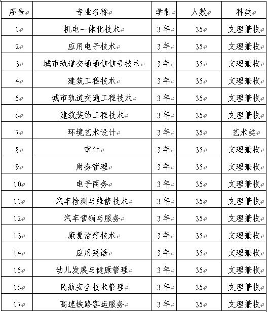 高职高考能考什么学校,高职高考报考大学范围