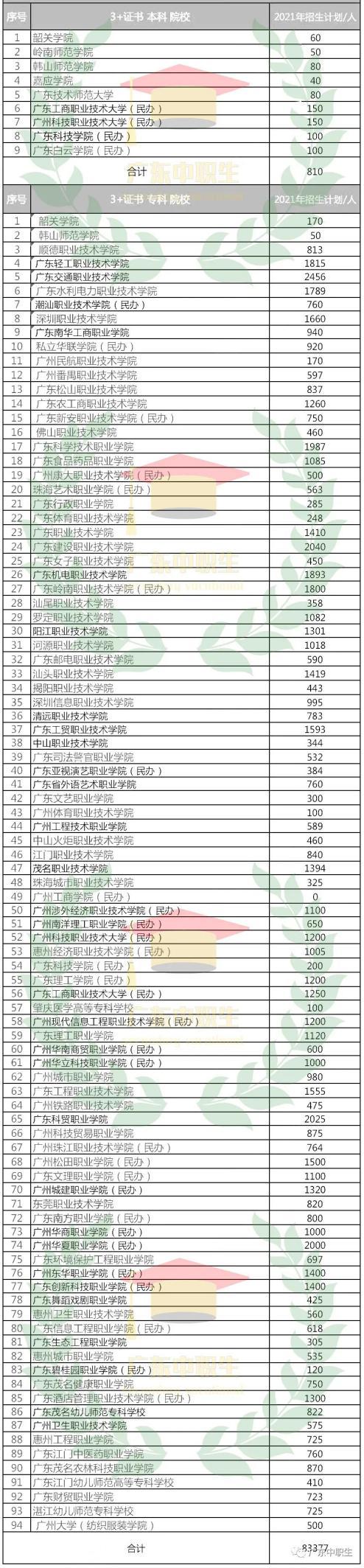 高职高考能考什么学校,高职高考报考大学范围