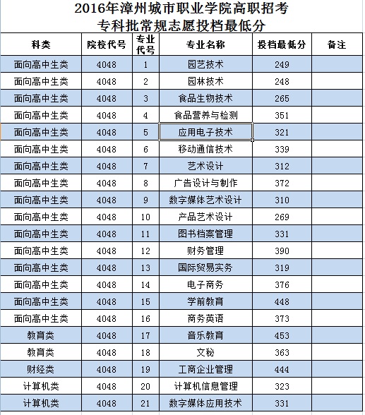 高职考,中专生可以考高职嘛