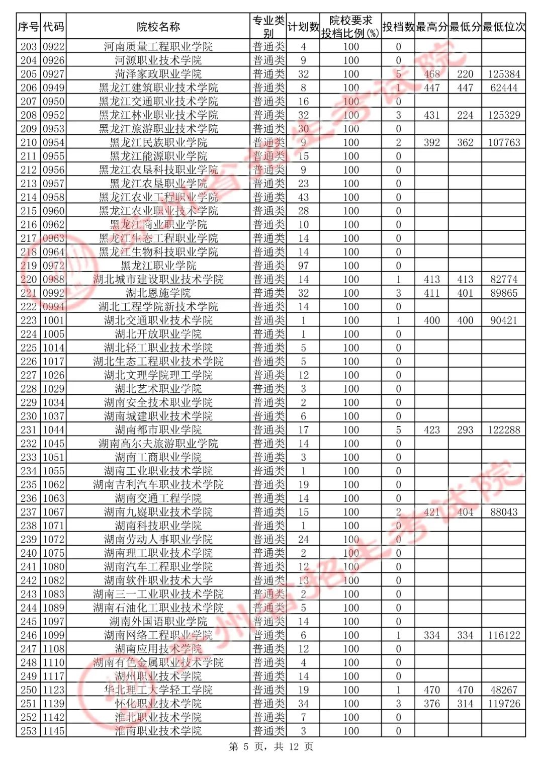 2022广东省高职高考,高职高考网