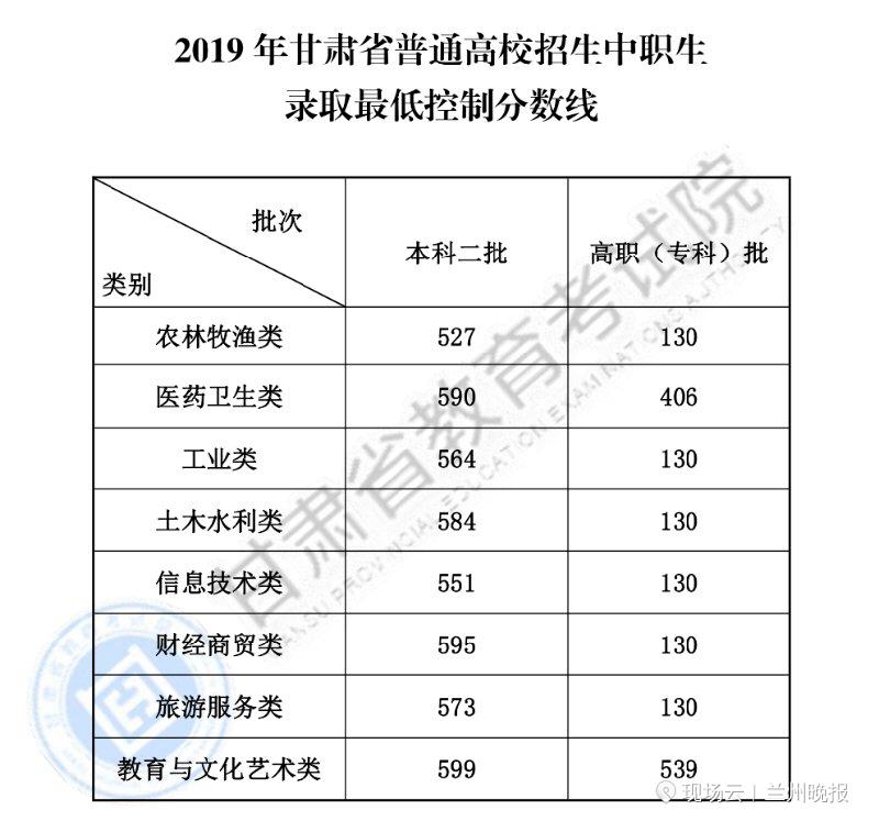 高职高考本科线,一本二本大专分数线