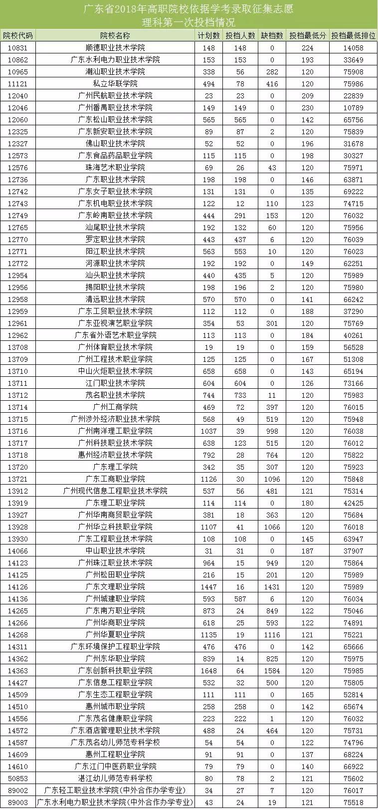 广东高职高考报考,三校生高考分数线