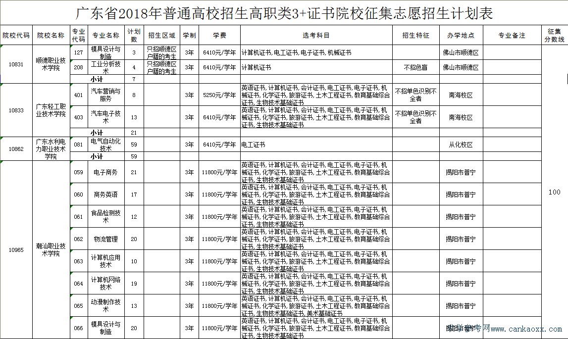 广东高职高考报考,三校生高考分数线