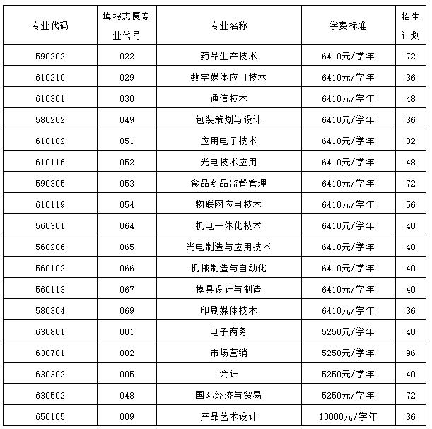 高职高考报考专业,高职类高考时间