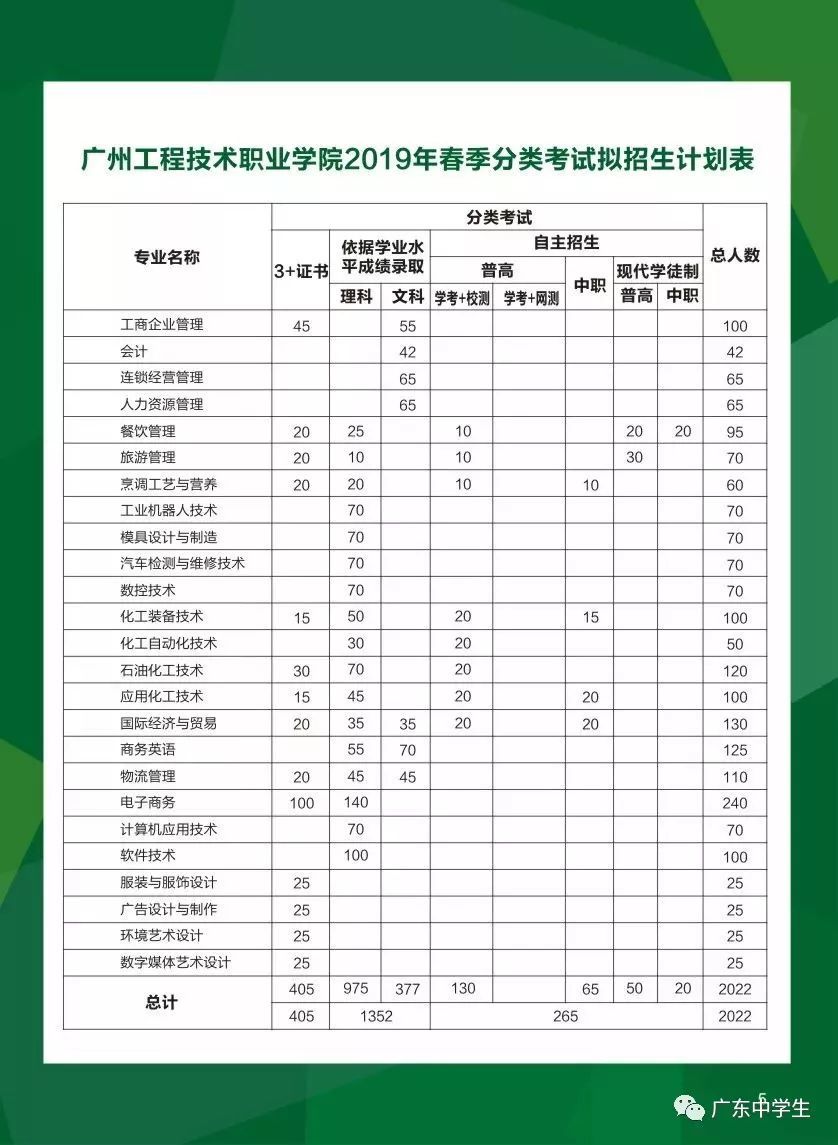 广东高职高考2022,2020广东一本投档线