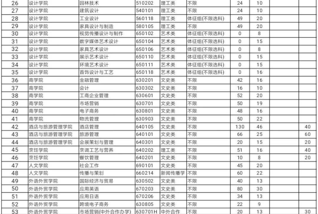 广东高职高考2022,2020广东一本投档线