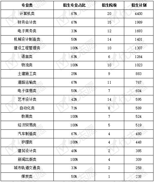 高职类本科学校有哪些,3+2大专和高考后大专的区别