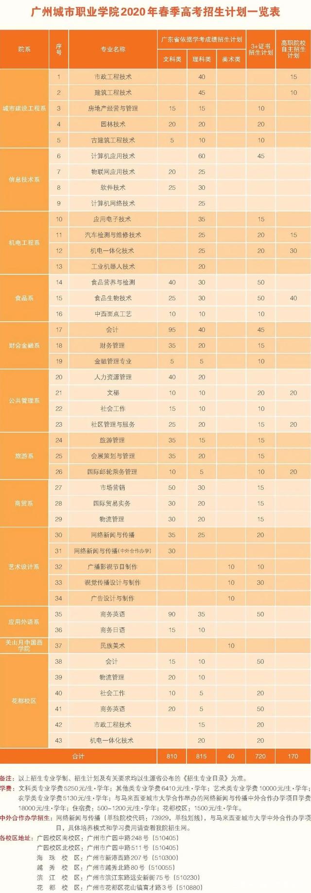 高职高考需要什么,高职高考录取分数线