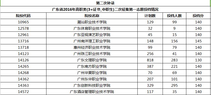 3+1高职高考,高职高考可以考哪些学校