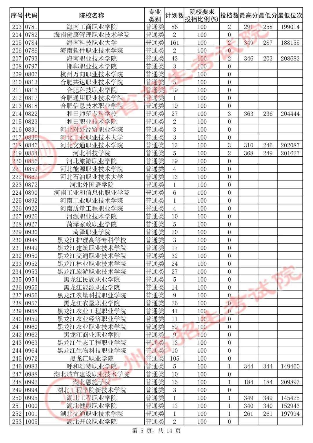 3+1高职高考,高职高考可以考哪些学校