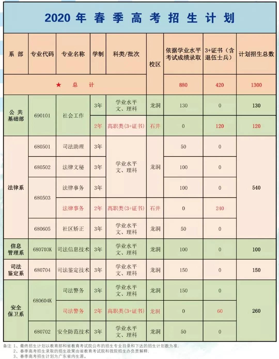 高职高考有什么学校,中专升大专