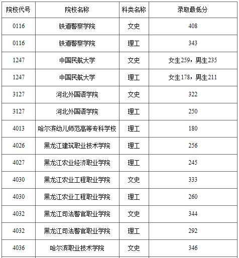 高职专科有哪些学校,中高职学校