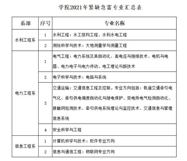 高职院校有哪些专业,大专都有哪些专业可以选