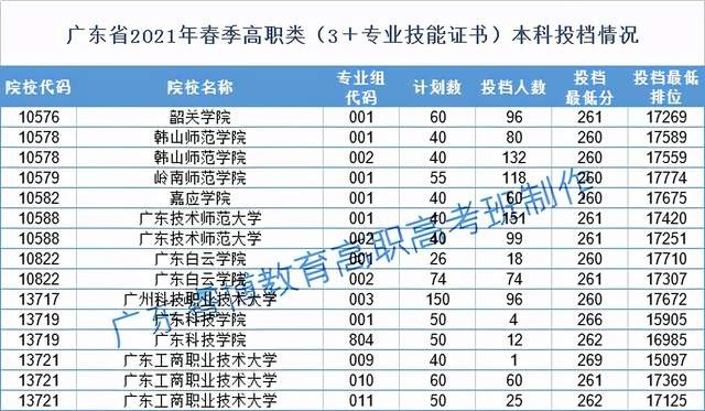 广州高职高考有哪些学校,2021年广东高职高考