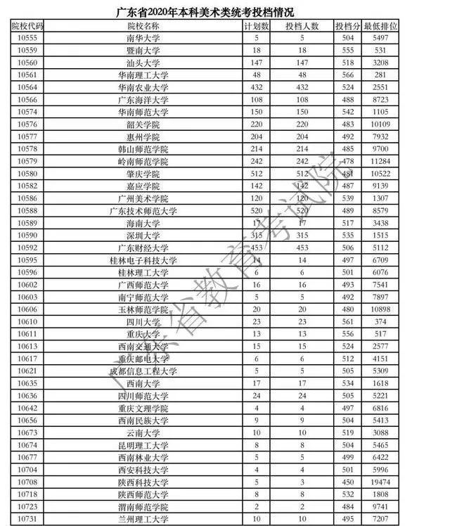 高考广东专科,广东2019高考分数录取学校