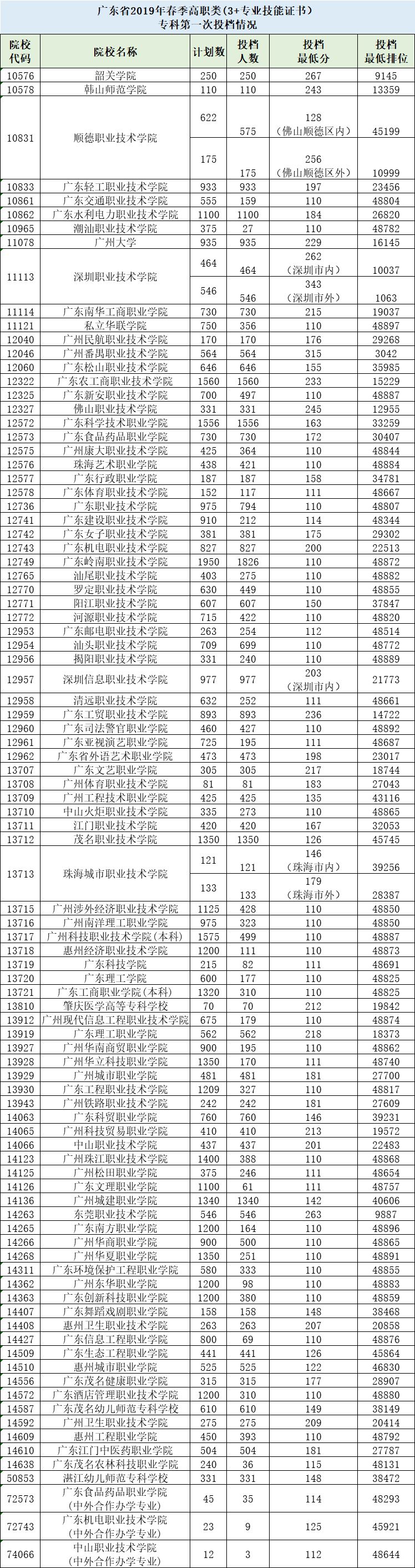 高考广东专科,广东2019高考分数录取学校