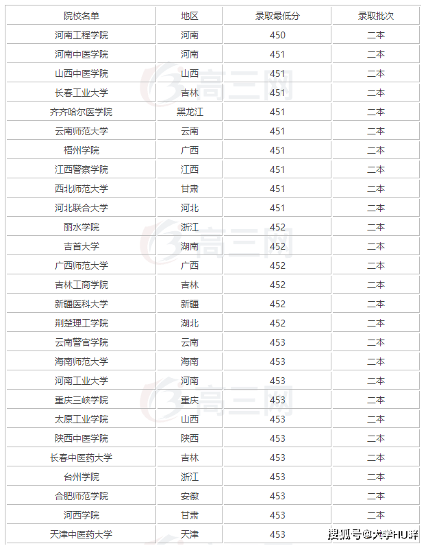 高考学校哪个好,艺考哪个学校好