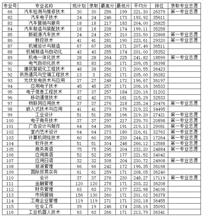 广东高职高考学校排名,深圳最好的职业学校排名