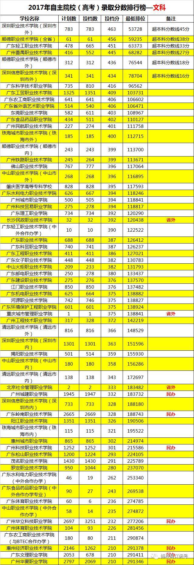 广东高职高考学校排名,深圳最好的职业学校排名