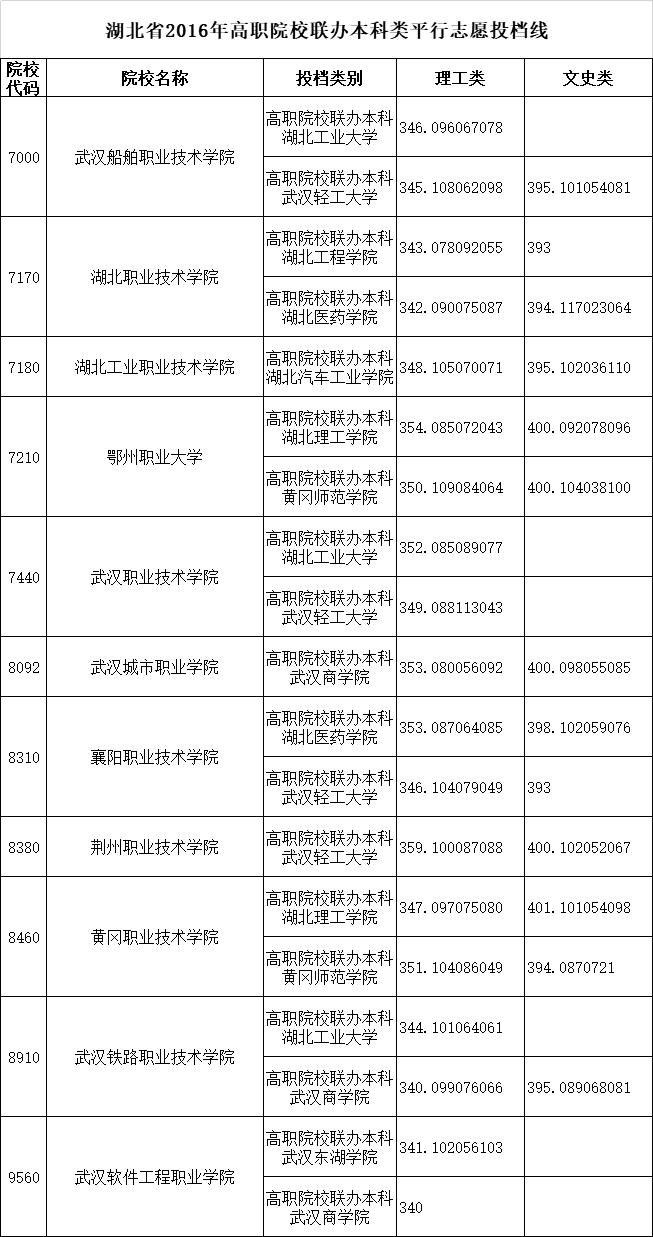 高职院校联办本科学校有哪些,湖北2021年高职联办本科名单