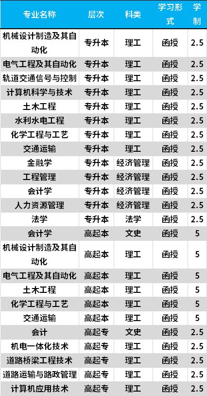 高职高考上本科有什么专业,中专可以考大学吗