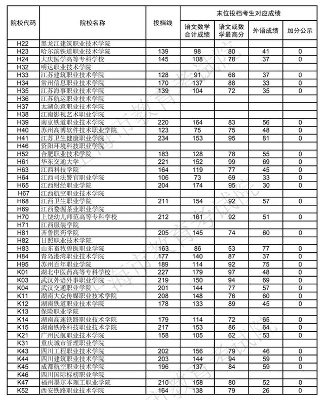 高职院校就是大专吗,高等专业学院是大专吗