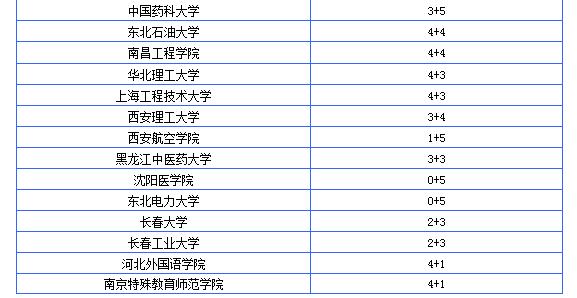 高职本科院校有哪些,单招大学排行榜