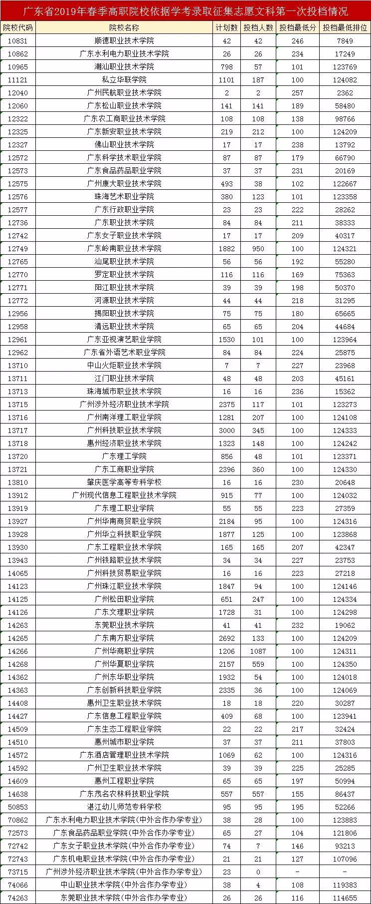 省外可以参加广东省高职高考,广东2019高考分数录取学校