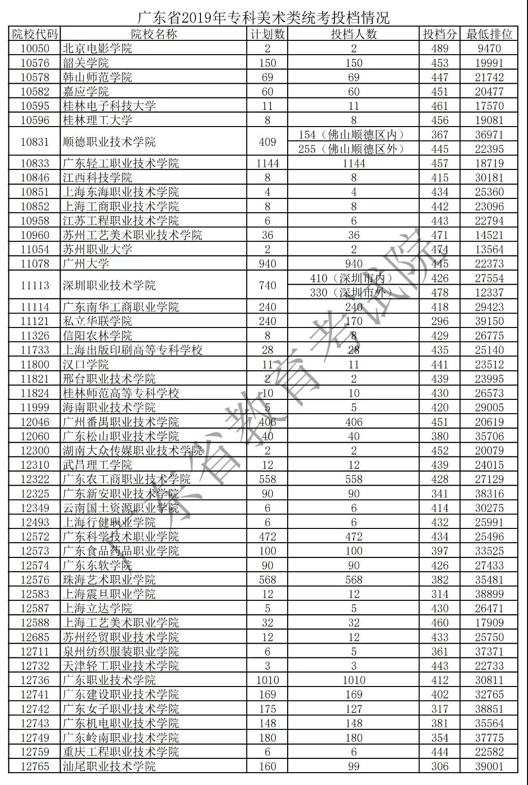 省外可以参加广东省高职高考,广东2019高考分数录取学校