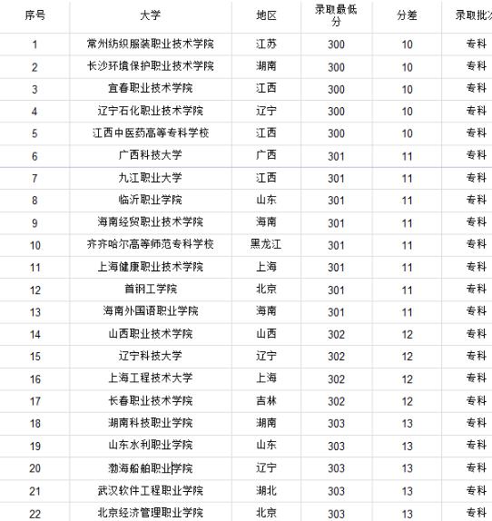 高考一年怎样上高职,高职单招有哪些专业